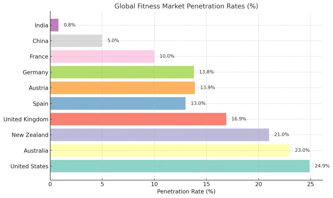 2025 Global Fitness Industry Report Key Insights and Opportunities for Equipment Manufacturers 2025 Global Fitness Industry Report Key Insights and Opportunities for Equipment Manufacturers